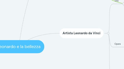 Mind Map: Leonardo e la bellezza