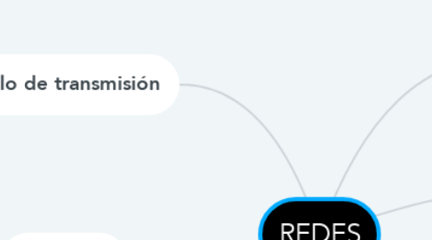 Mind Map: REDES