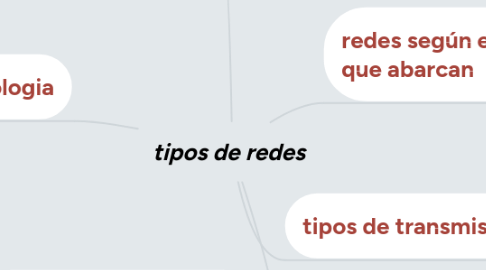 Mind Map: tipos de redes