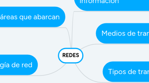 Mind Map: REDES