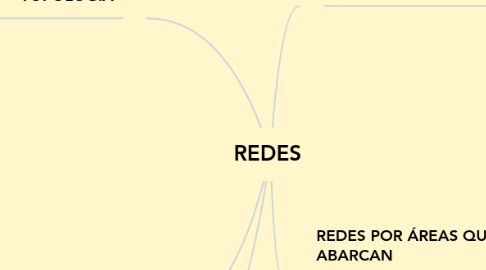 Mind Map: REDES