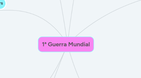 Mind Map: 1ª Guerra Mundial