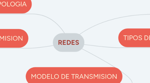 Mind Map: REDES