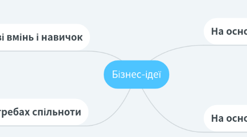 Mind Map: Бізнес-ідеї