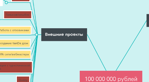 Mind Map: 100 000 000 рублей