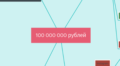 Mind Map: 100 000 000 рублей