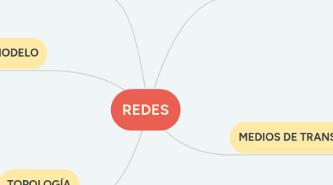 Mind Map: REDES