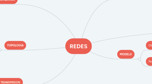 Mind Map: REDES