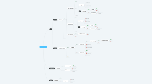 Mind Map: Decision Tree