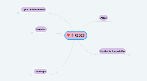 Mind Map: REDES