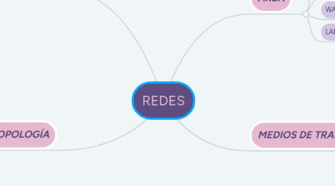 Mind Map: REDES