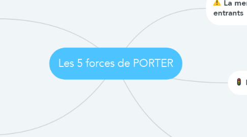 Mind Map: Les 5 forces de PORTER