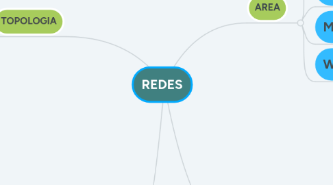 Mind Map: REDES