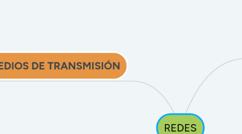 Mind Map: REDES