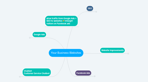 Mind Map: Your Business Websites