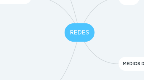 Mind Map: REDES