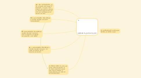 Mind Map: CADENA ALIMENTICIA