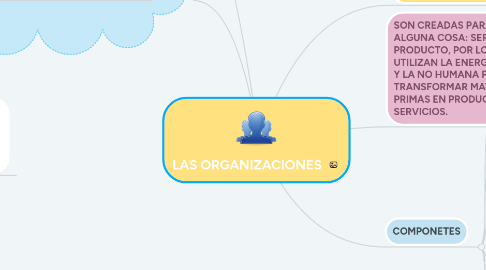 Mind Map: LAS ORGANIZACIONES