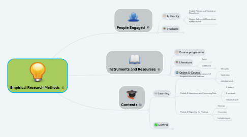 Mind Map: Empirical Research Methods