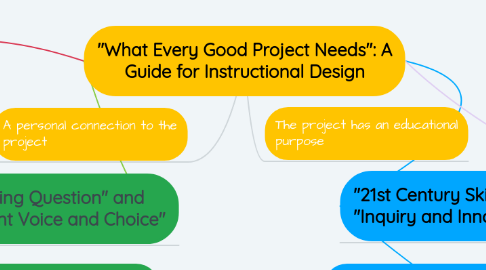 Mind Map: "What Every Good Project Needs": A Guide for Instructional Design