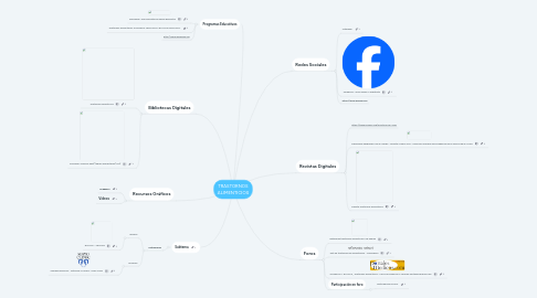 Mind Map: TRASTORNOS ALIMENTICIOS