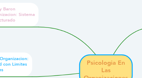 Mind Map: Psicologia En Las Organizaciones