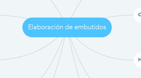 Mind Map: Elaboración de embutidos