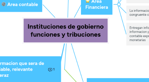 Mind Map: Instituciones de gobierno funciones y tribuciones