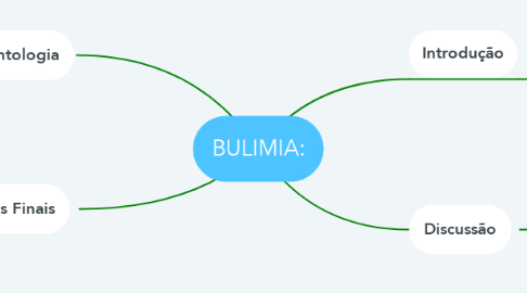 Mind Map: BULIMIA:
