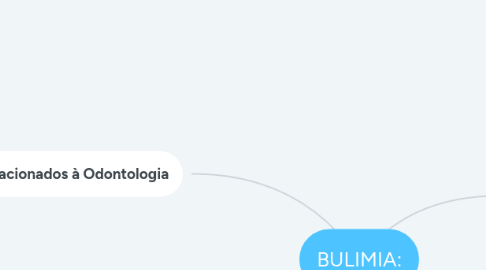 Mind Map: BULIMIA: