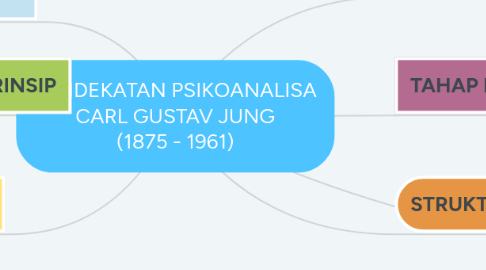 Mind Map: PENDEKATAN PSIKOANALISA CARL GUSTAV JUNG (1875 - 1961)