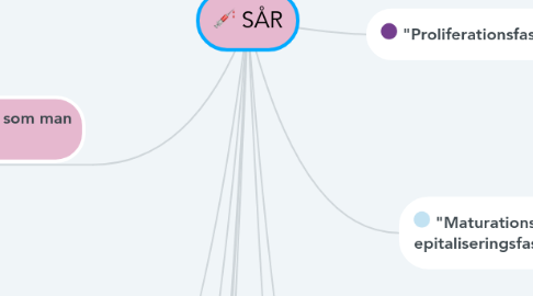 Mind Map: SÅR