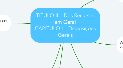 Mind Map: TÍTULO II – Dos Recursos em Geral CAPÍTULO I – Disposições Gerais