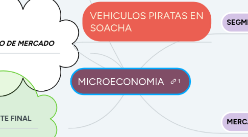 Mind Map: MICROECONOMIA