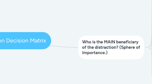 Mind Map: Distraction Decision Matrix