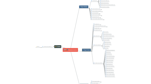 Mind Map: Abastecimeinto