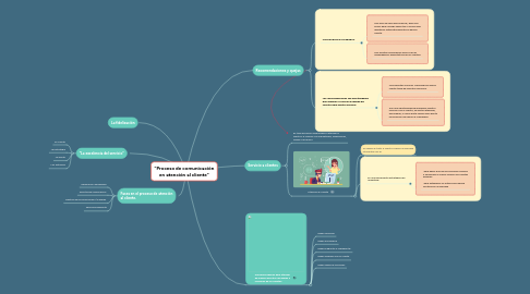 Mind Map: “Proceso de comunicación en atención al cliente”