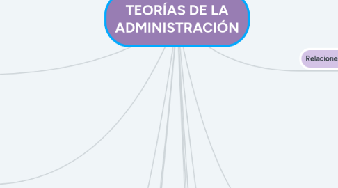 Mind Map: TEORÍAS DE LA ADMINISTRACIÓN