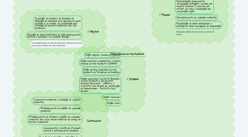 Mind Map: Política Nacional do Meio Ambiente