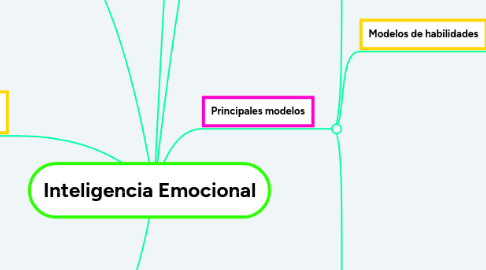 Mind Map: Inteligencia Emocional