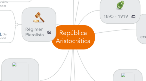 Mind Map: República Aristocrática