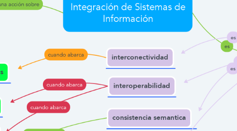 Mind Map: Integración de Sistemas de Información