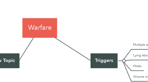 Mind Map: Warfare