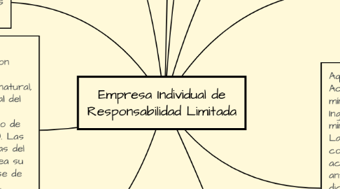 Mind Map: Empresa Individual de Responsabilidad Limitada