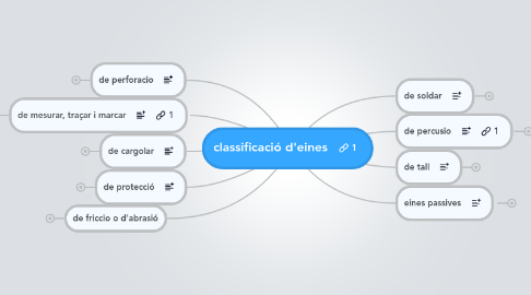 Mind Map: classificació d'eines