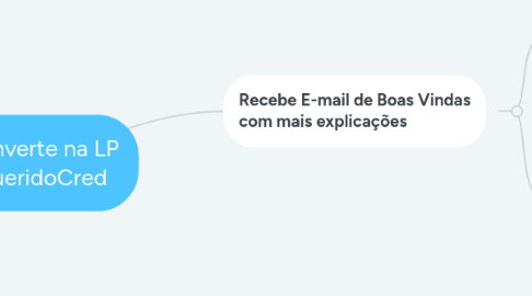 Mind Map: Converte na LP QueridoCred