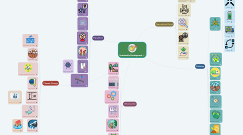 Mind Map: Sustainable Development