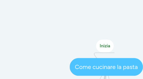 Mind Map: Come cucinare la pasta