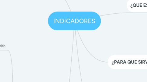 Mind Map: INDICADORES