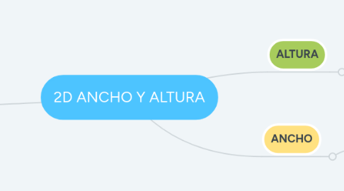 Mind Map: 2D ANCHO Y ALTURA